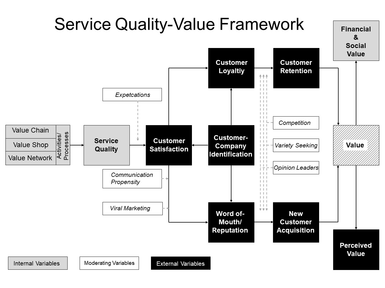 ServiceQualityValueFramework englisch