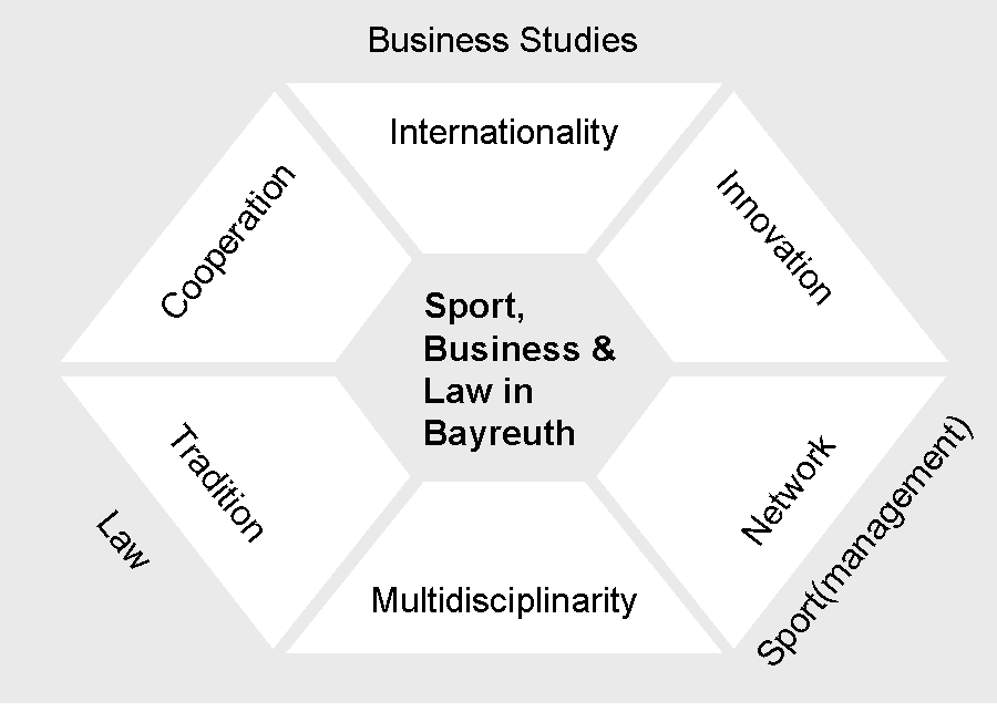 Aufbau Sportökonomie englisch